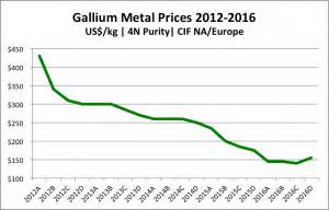 Gallium Price Per Lb